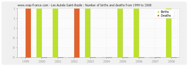 Les Autels-Saint-Bazile : Number of births and deaths from 1999 to 2008